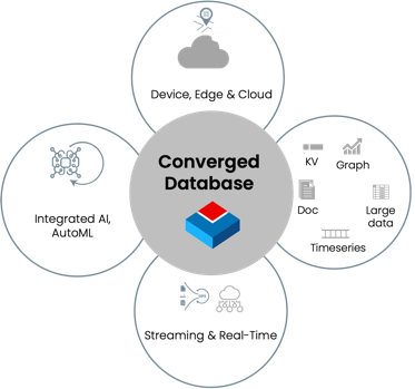 Converged Database - BangDB