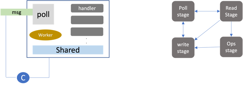 Event-Driven (SEDA) - BangDB