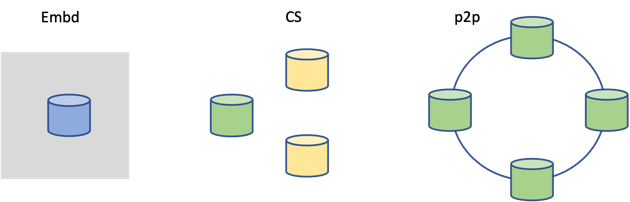 Deployment flavors - BangDB