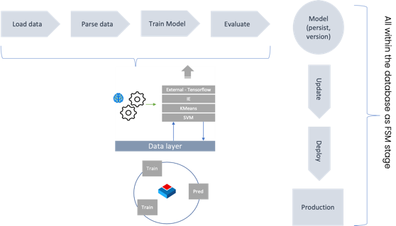 Integrated AI - BangDB