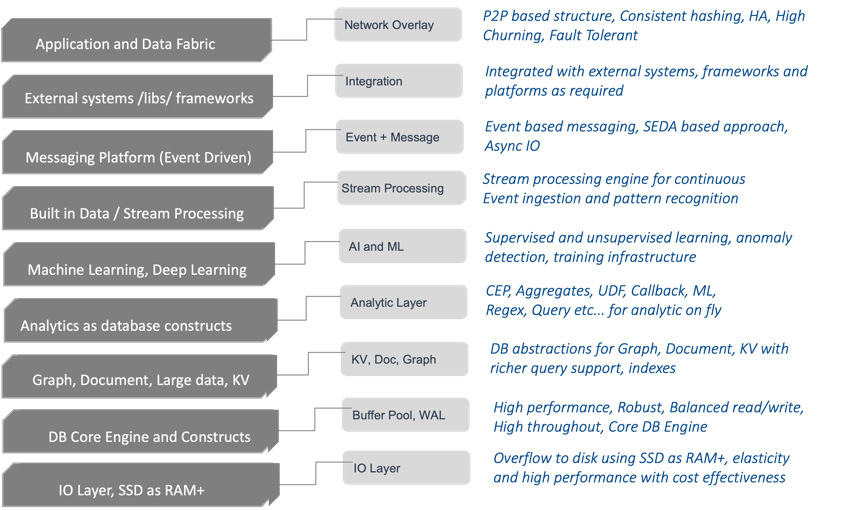 The BangDB Stack