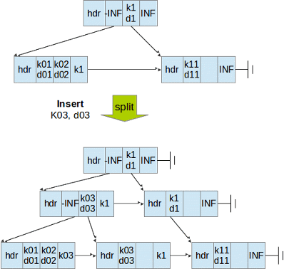 B+LinkTree - BangDB