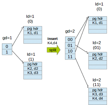 Ext+Hash - BangDB