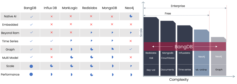 Feature level comparison - BangDB