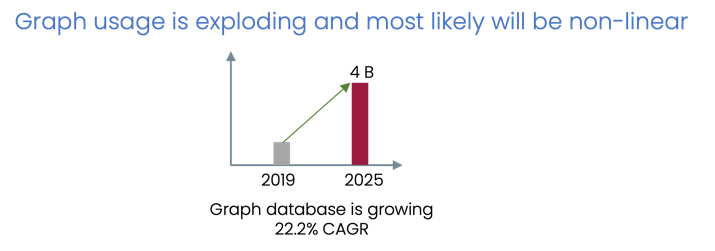 Graph usage is exploding and most likely will be non-linear - BangDB