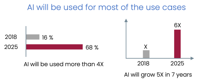 AI will be used for most of the use cases - BangDB