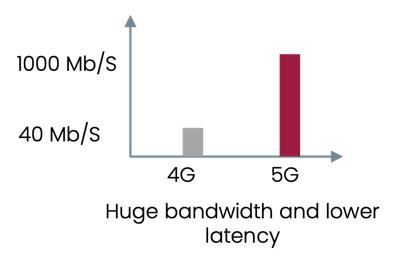 Huge bandwidth, lower latency, and high penetration - BangDB