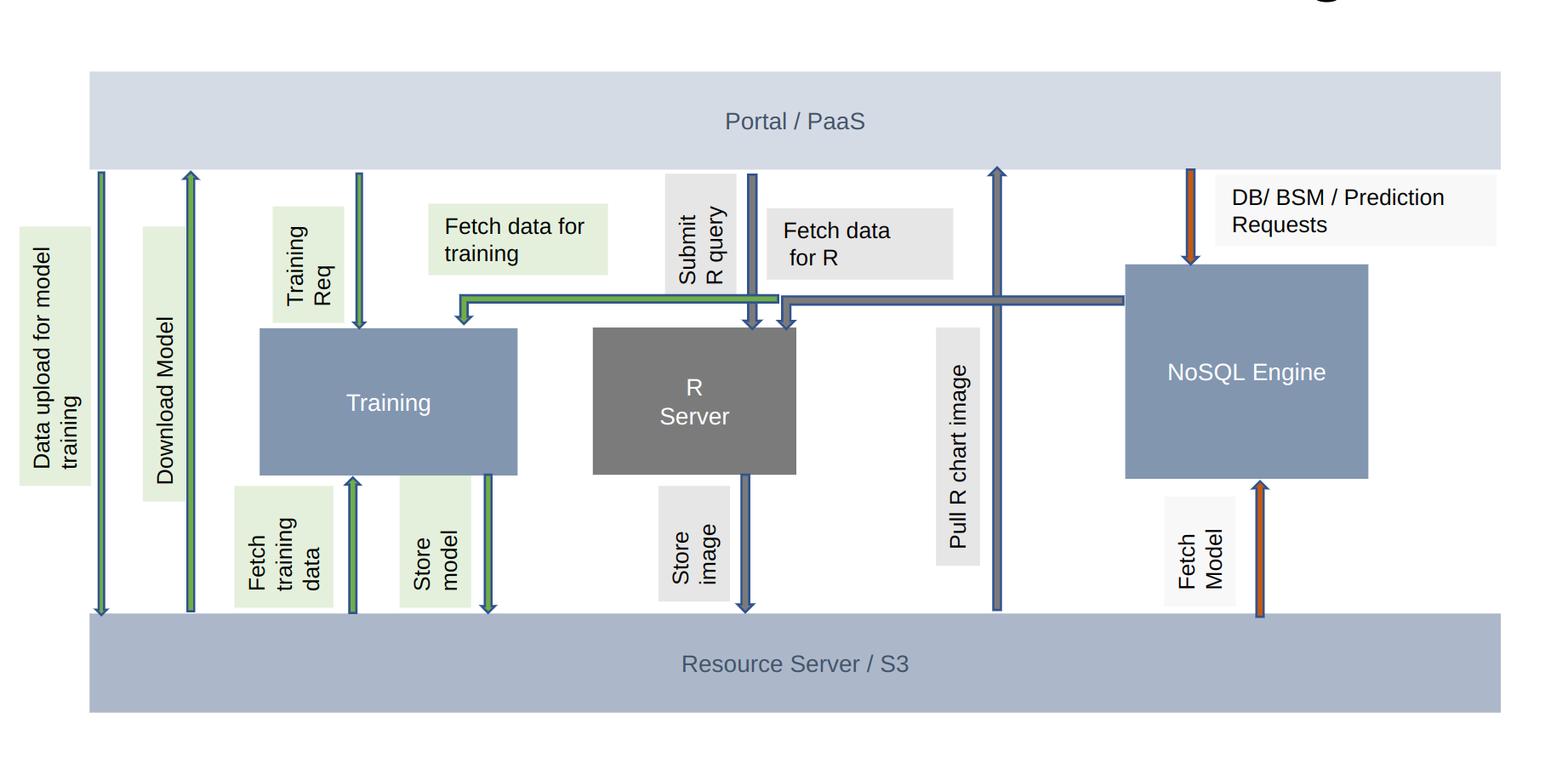 ML Infrastructure Diagram