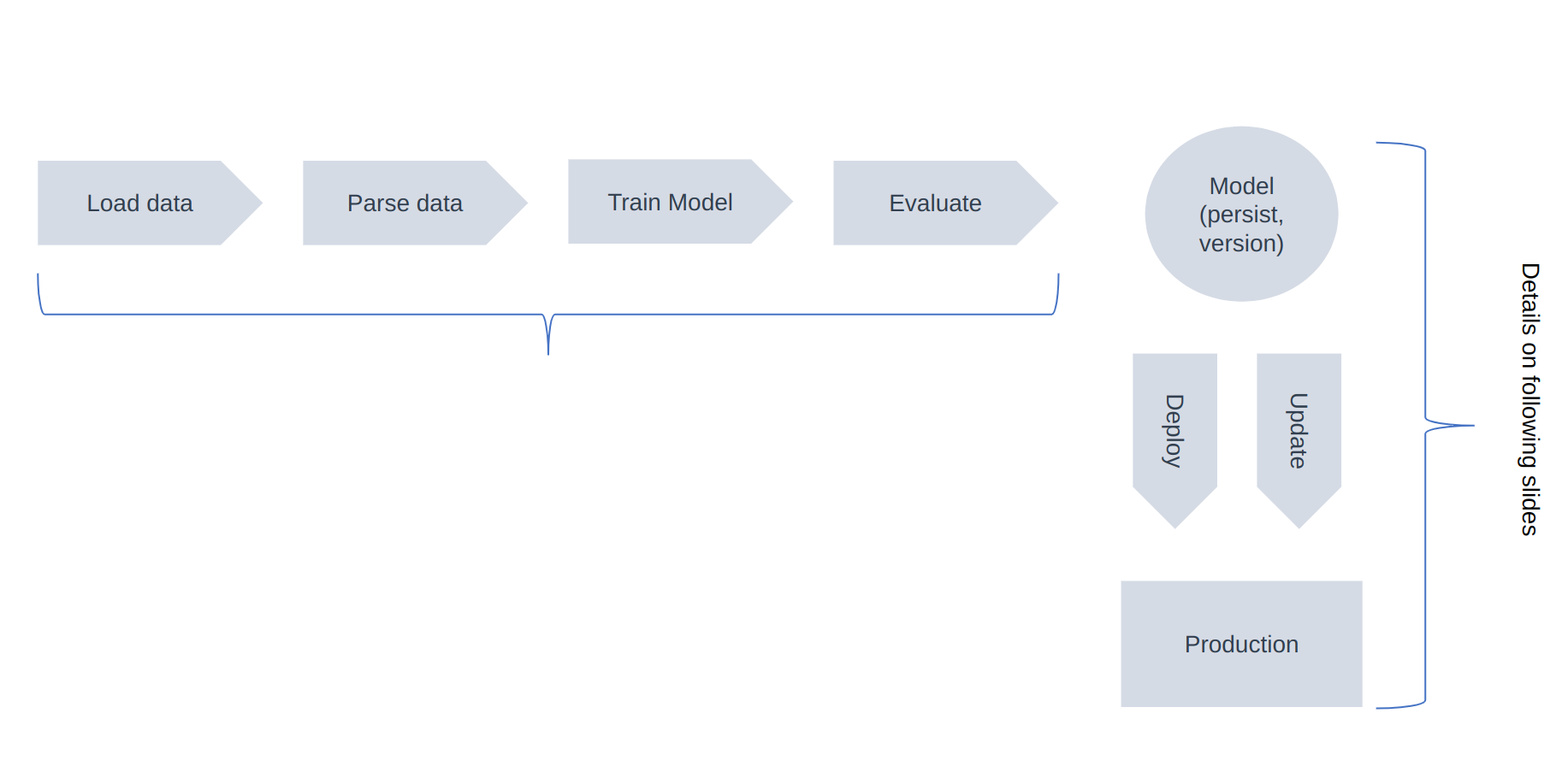 ML Infrastructure Diagram