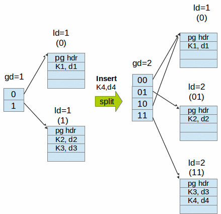 Hash (ExtHash*) data structure methodology - BangDB