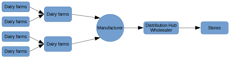 Dairy Supply chain