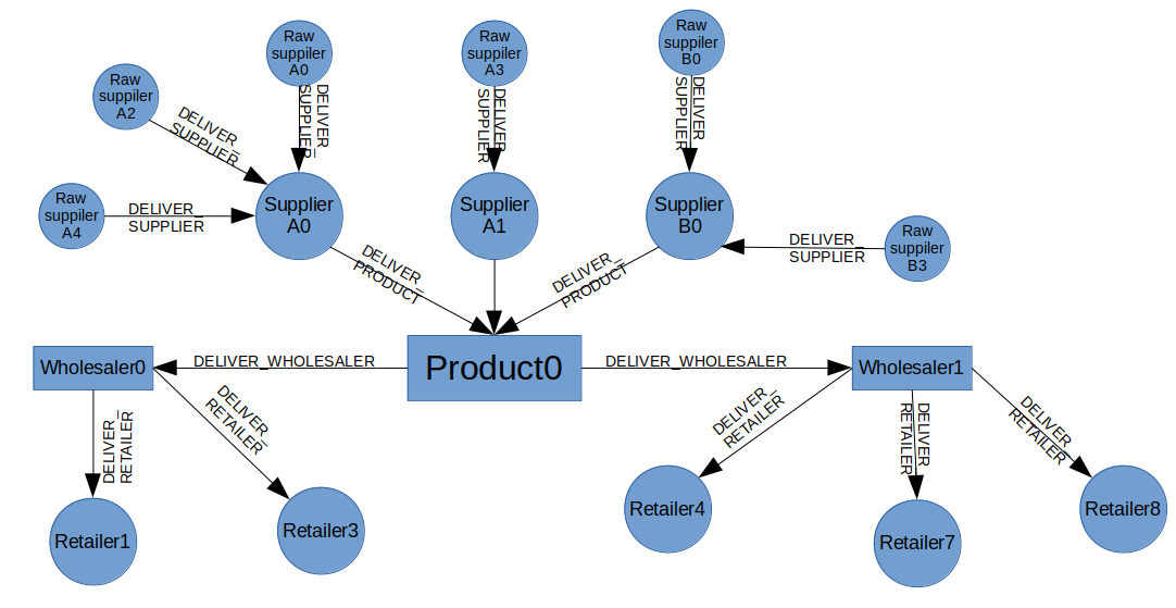 Graph structure