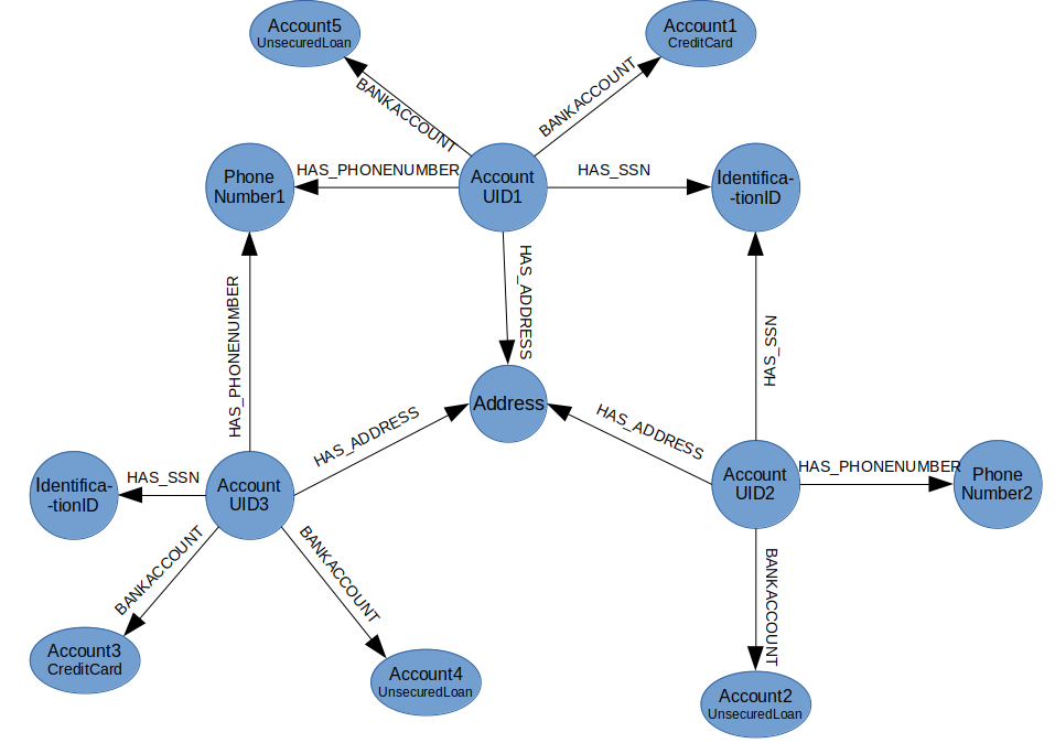 graph structure