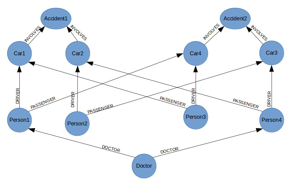 graph structure