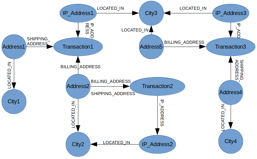 graph structure