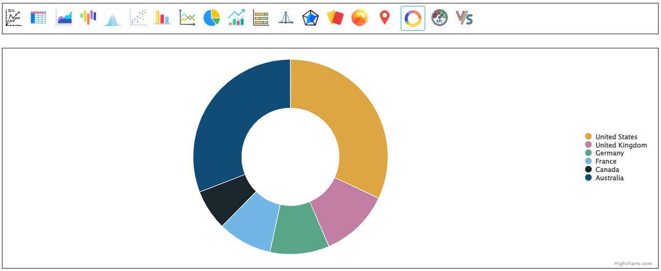 Donut graph - sales by country - BangDB Ampere