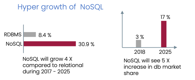Hyper growth of NoSQL - BangDB