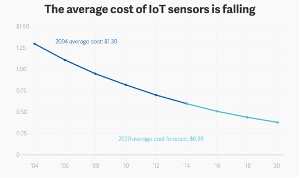 IOT sensors cost is decreasing fast - 50% in 5 years average - BangDB