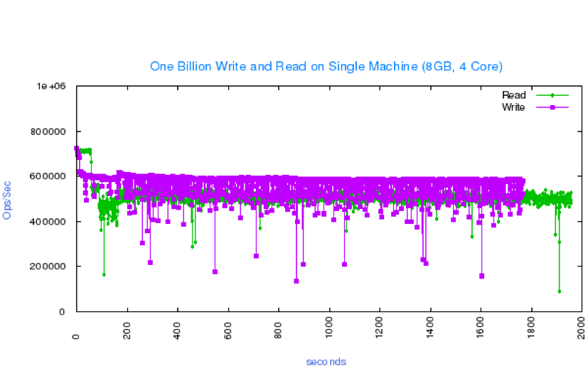 IOPS Performance - BangDB