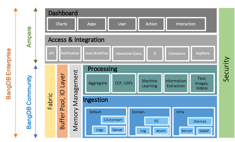 BangDB Architecture