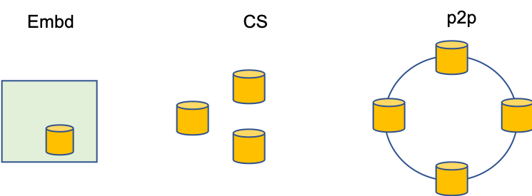 BangDB Multi-flavour database