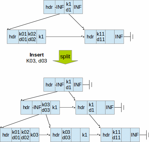 Btree (B+Link*Tree) data structure methodology - BangDB