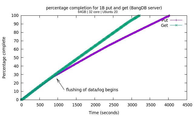 Put and Get Comparison