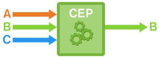 BangDB CEP (Complex Event Processing)