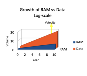 Growth or RAM vs Data log scale - BangDB NoSQL Database