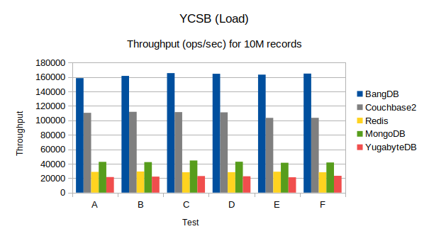 YCSB Load