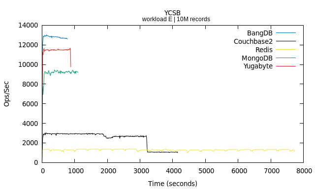 Workload E