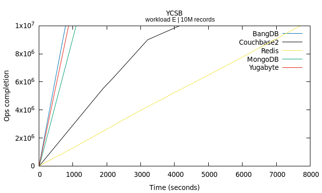 Workload E