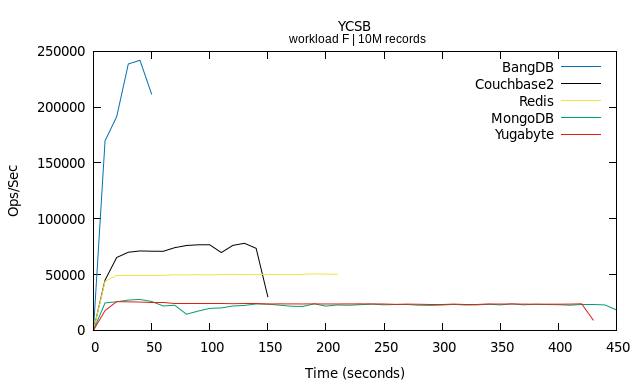 Workload F: Read-modify-write