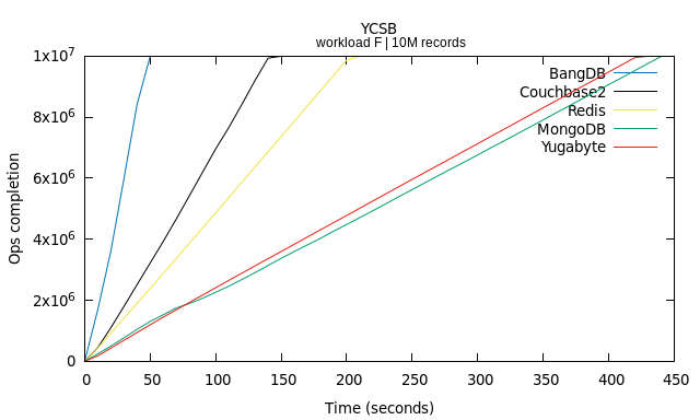 Workload F: Read-modify-write