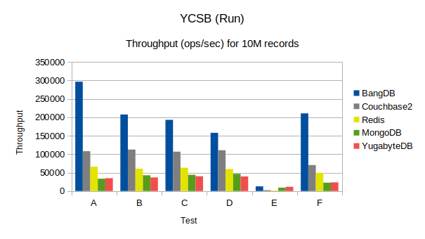 YCSB Run