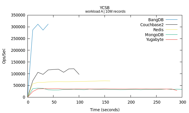 Workload A ops/sec (throughput)