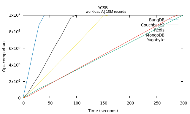 Workload A : how quickly the test was completed by dbs