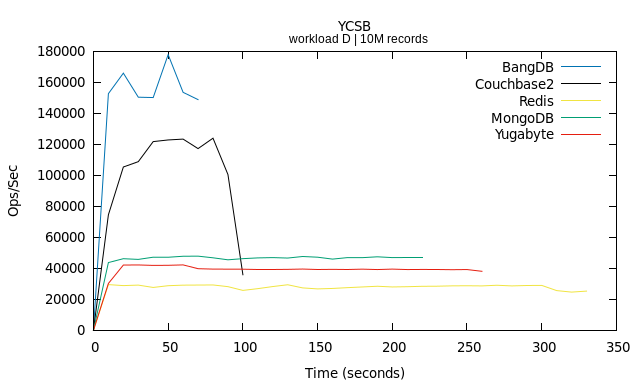 Workload D : Insert