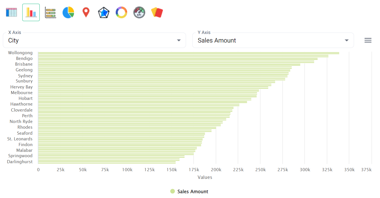 Bar chart - sales details of all cities in a specific country - BangDB Ampere