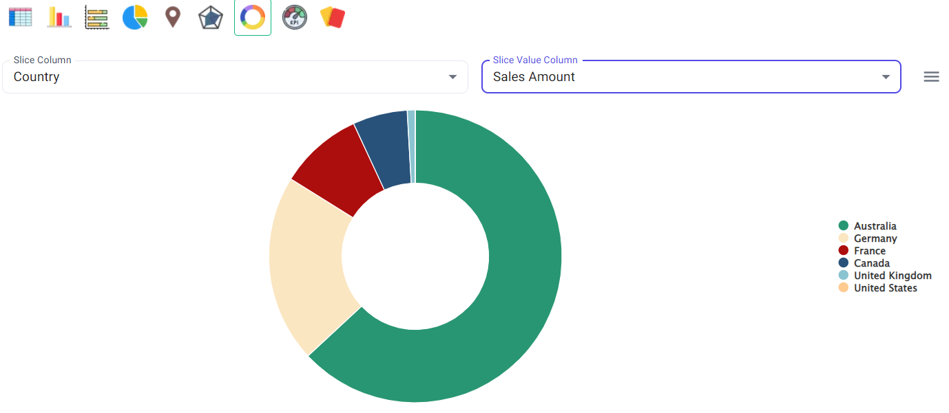 Donut chart - country specific sales - BangDB Ampere