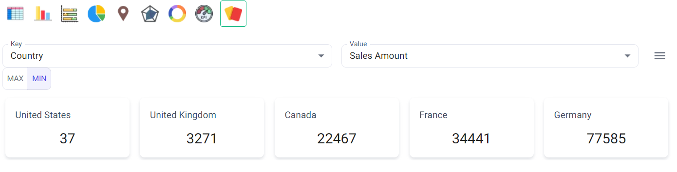 Min/Max card - country specific sales - BangDB Ampere