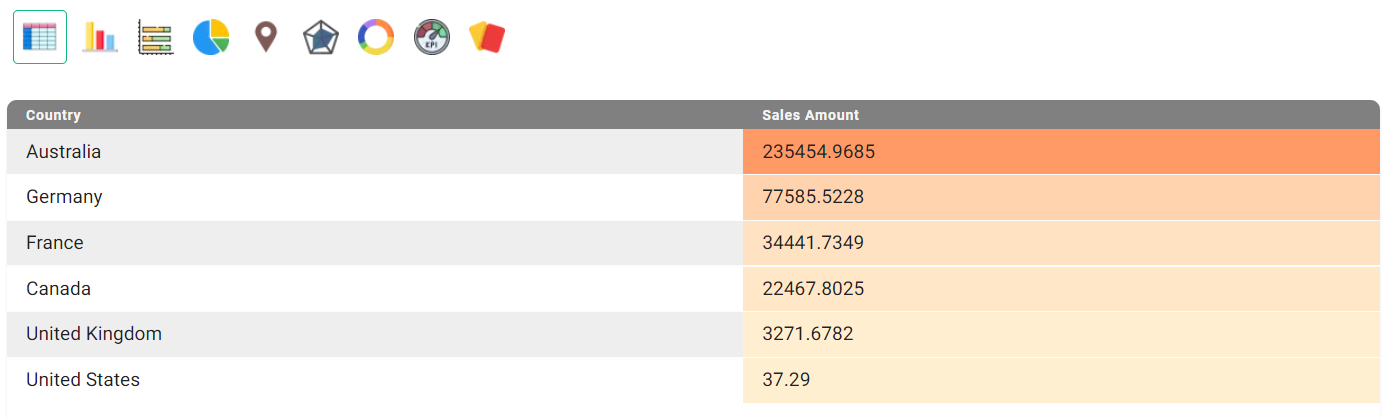 Table chart - country specific sales - BangDB Ampere